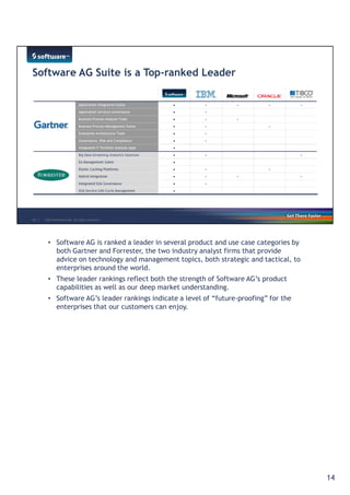 • Software AG is ranked a leader in several product and use case categories by 
both Gartner and Forrester, the two industry analyst ffiirrmmss tthhaatt pprroovviiddee 
advice on technology and management topics, both strategic and tactical, to 
enterprises around the world. 
• These leader rankings reflect both the strength of Software AG’s product 
capabilities as well as our deep market understanding. 
• Software AG’s leader rankings indicate a level of “future-proofing” for the 
enterprises that our customers can enjoy. 
14 
 