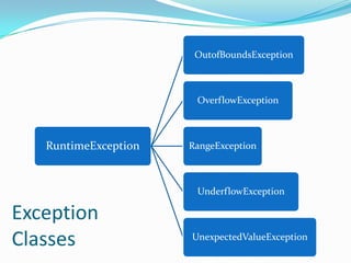 OutofBoundsException



                       OverflowException



   RuntimeException   RangeException



                       UnderflowException

Exception
Classes               UnexpectedValueException
 