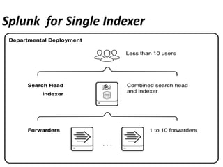 Splunk for Single Indexer
 