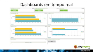 10 
Dashboards em tempo real 
 