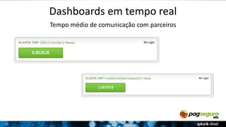 11 
Dashboards em tempo real 
Tempo médio de comunicação com parceiros 
 