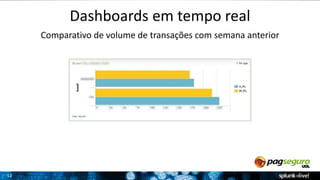 12 
Dashboards em tempo real 
Comparativo de volume de transações com semana anterior 
 