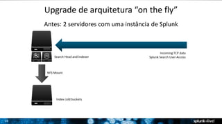 26 
Upgrade de arquitetura “on the fly” 
Antes: 2 servidores com uma instância de Splunk 
Search Head and Indexer 
NFS Mount 
Index cold buckets 
Incoming TCP data 
Splunk Search User Access 
 
