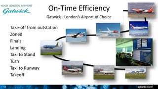 16
On-Time Efficiency
Gatwick - London’s Airport of Choice
Take-off from outstation
Zoned
Finals
Landing
Taxi to Stand
Turn
Taxi to Runway
Takeoff
1
 