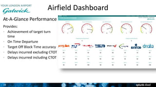 28
Airfield Dashboard
At-A-Glance Performance
Provides:
• Achievement of target turn
time
• On Time Departure
• Target Off Block Time accuracy
• Delays incurred excluding CTOT
• Delays incurred including CTOT
2
 