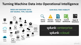 Turning Machine Data into Operational Intelligence
INDEX ANY MACHINE DATA:
ANY SOURCE, TYPE, VOLUME
Online
Services Web
Services
Servers
Security GPS
Location
Storage
Desktops
Networks
Packaged
Applications
Custom
ApplicationsMessaging
Telecoms
Online
Shopping
Cart
Web
Clickstreams
Databases
Energy
Meters
Call Detail
Records
Smartphones
and Devices
RFID
On-
Premises
Private
Cloud
Public
Cloud
GAIN REAL-TIME VISIBILITY
Apps &
Solutions
Report &
analyze
Custom
dashboards
Monitor
and alert
Ad hoc
search
 