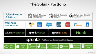 Platform for Operational Intelligence
The Splunk Portfolio
900+ Apps
and Add-Ons
Splunk Premium
Solutions
Mainframe
Data
Relational
Databases
Mobile
Saas
IaaS
Syslog
TCP
IoT
Devices
Network
Wire Data
Hadoop
 