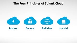 The Four Principles of Splunk Cloud
Instant Secure Reliable
100%
Uptime
SLA
Hybrid
 