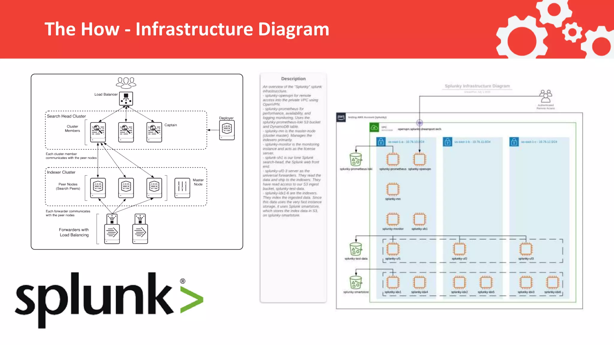 The How - Infrastructure Diagram 