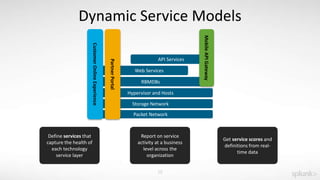 10
Dynamic Service Models
Define services that
capture the health of
each technology
service layer
Report on service
activity at a business
level across the
organization
Get service scores and
definitions from real-
time data
Packet Network
Hypervisor and Hosts
RBMDBs
Storage Network
API Services
Web Services
CustomerOnlineExperience
MobileAPIGateway
PartnerPortal
 