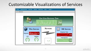 13
Customizable Visualizations of Services
 