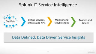 15
Splunk IT Service Intelligence
Get Data
Define services,
entities and KPIs
Monitor and
troubleshoot
Analyze and
detect
Data Defined, Data Driven Service Insights
 