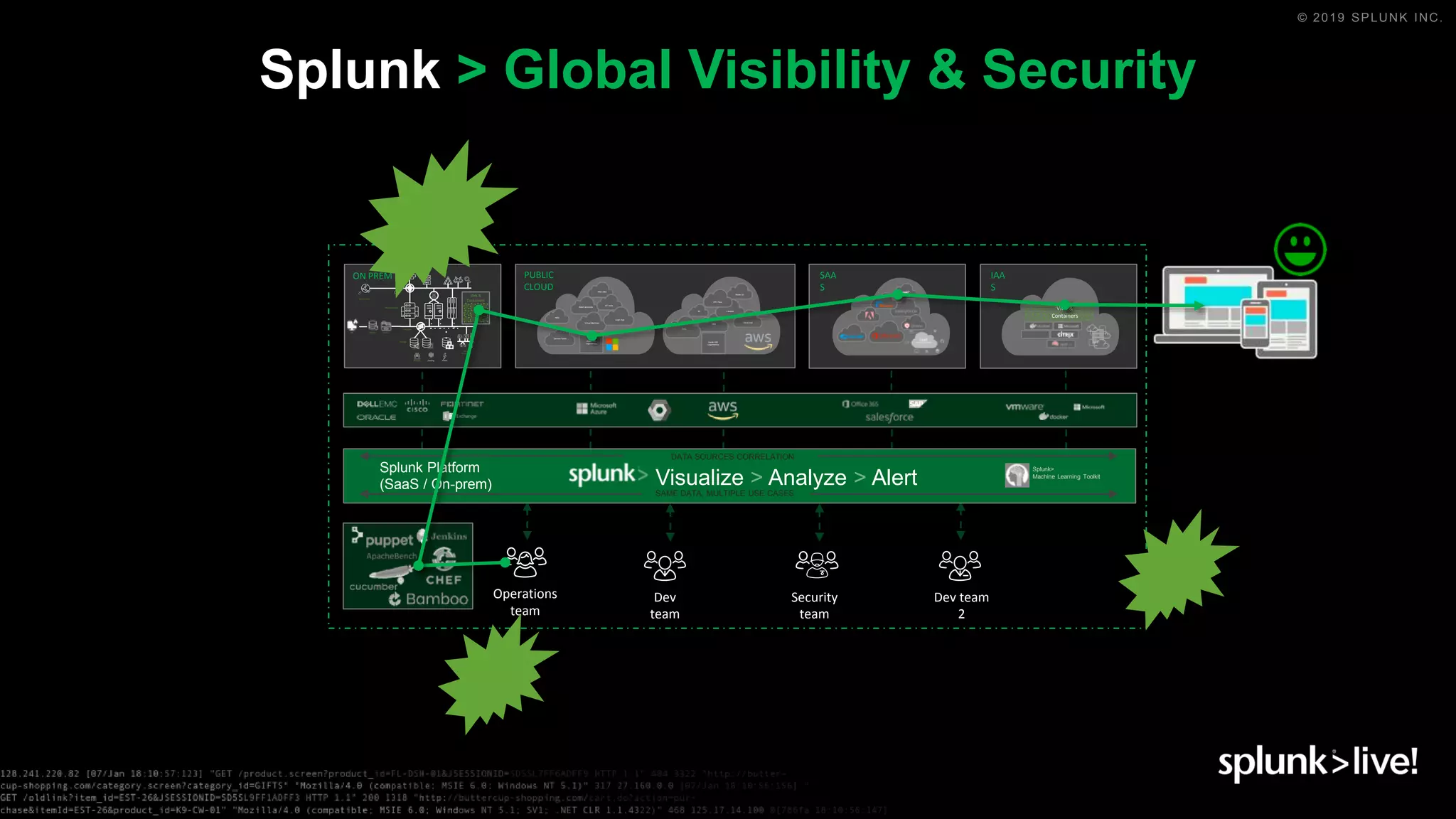 © 2019 SPLUNK INC.
Splunk > Global Visibility & Security
NSG
Service Fabric
Inside VM:
Logs/metrics
Batch accounts
Virtual Machines
Web sites
IoT hubs
Inside AMI:
Logs/metrics
EC2
S3
ECS
Lambda
Route 53
VPC Flow
Cloud trail
PUBLIC
CLOUD
Network
PhysicalServers
PowerCoolingBuilding
Remote sites
Security
Storage
DR ArchiveBackup
Dev/
PreProd
ON PREM
VMs &
Containers
Logic App
SAA
S
IAA
S
VMs &
Containers
Security
team
Dev
team
Operations
team
Dev team
2
Visualize > Analyze > Alert
Splunk>
Machine Learning Toolkit
SAME DATA, MULTIPLE USE CASES
DATA SOURCES CORRELATION
Splunk Platform
(SaaS / On-prem)
 