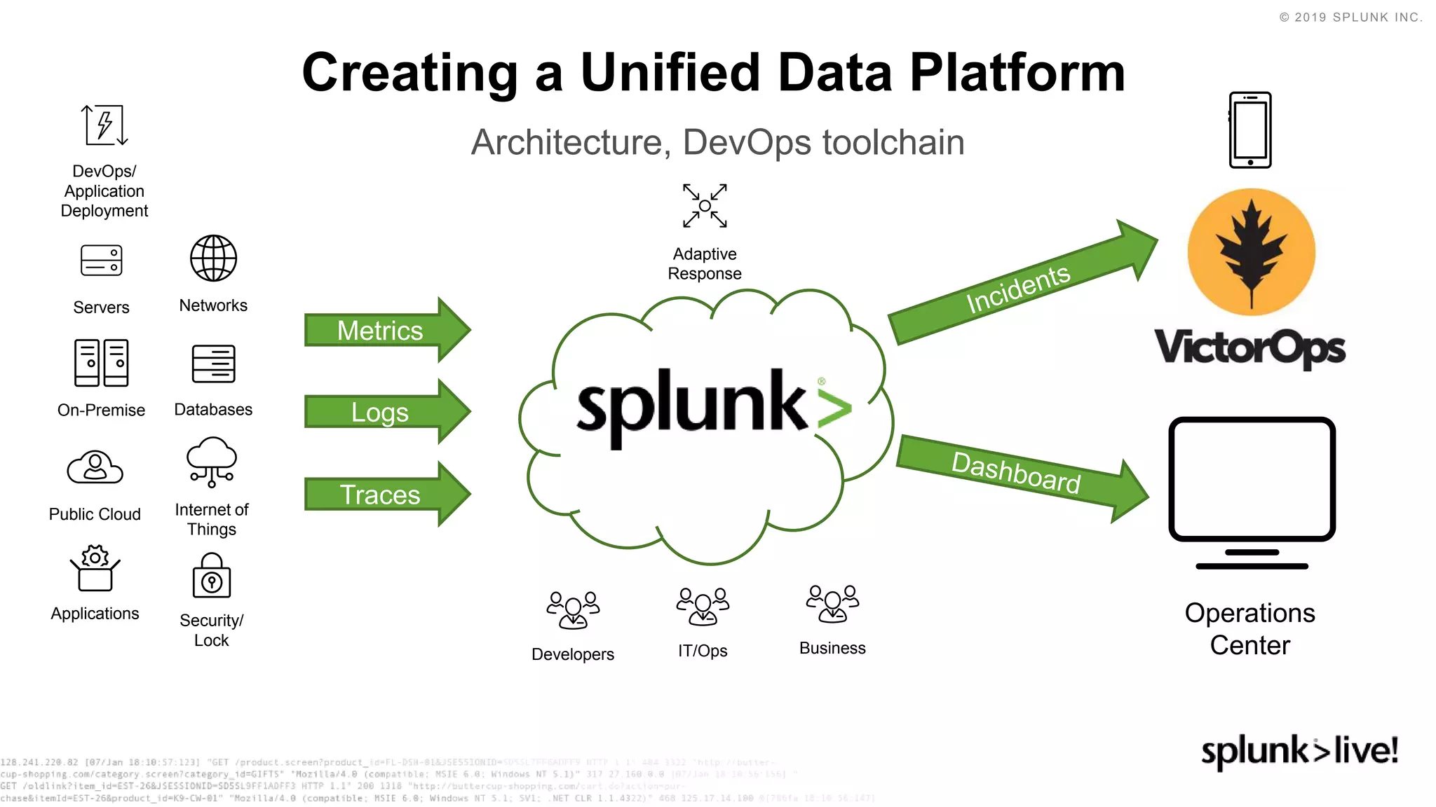 © 2019 SPLUNK INC.
Creating a Unified Data Platform
Architecture, DevOps toolchain
Metrics
Logs
Traces
Servers
On-Premise
Public Cloud
Applications
Networks
Databases
Internet of
Things
Security/
Lock
DevOps/
Application
Deployment
Developers IT/Ops Business
Adaptive
Response
Operations
Center
 