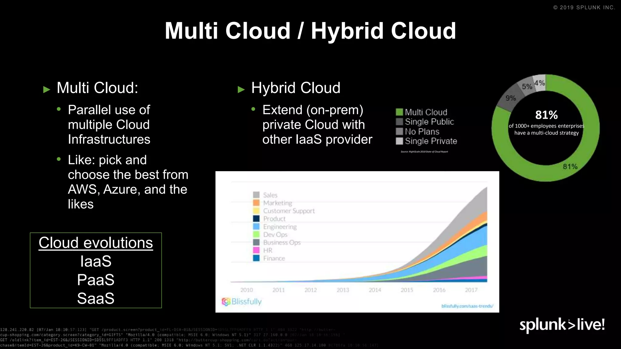 © 2019 SPLUNK INC.
► Multi Cloud:
• Parallel use of
multiple Cloud
Infrastructures
• Like: pick and
choose the best from
AWS, Azure, and the
likes
► Hybrid Cloud
• Extend (on-prem)
private Cloud with
other IaaS provider
Multi Cloud / Hybrid Cloud
81%
of 1000+ employees enterprises
have a multi-cloud strategy
Source: RightScale2018 State of Cloud Report
Cloud evolutions
IaaS
PaaS
SaaS
 
