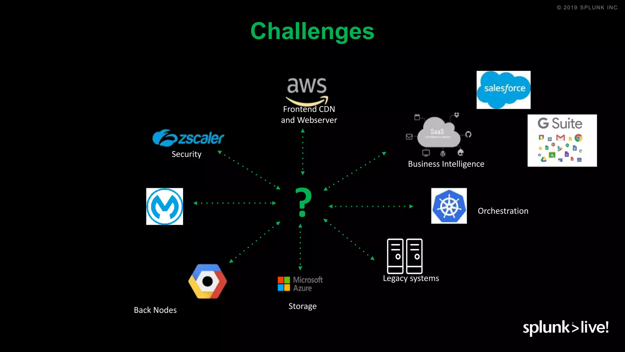 © 2019 SPLUNK INC.
Challenges
Business Intelligence
Legacy systems
Frontend CDN
and Webserver
Storage
Security
? Orchestration
Back Nodes
 
