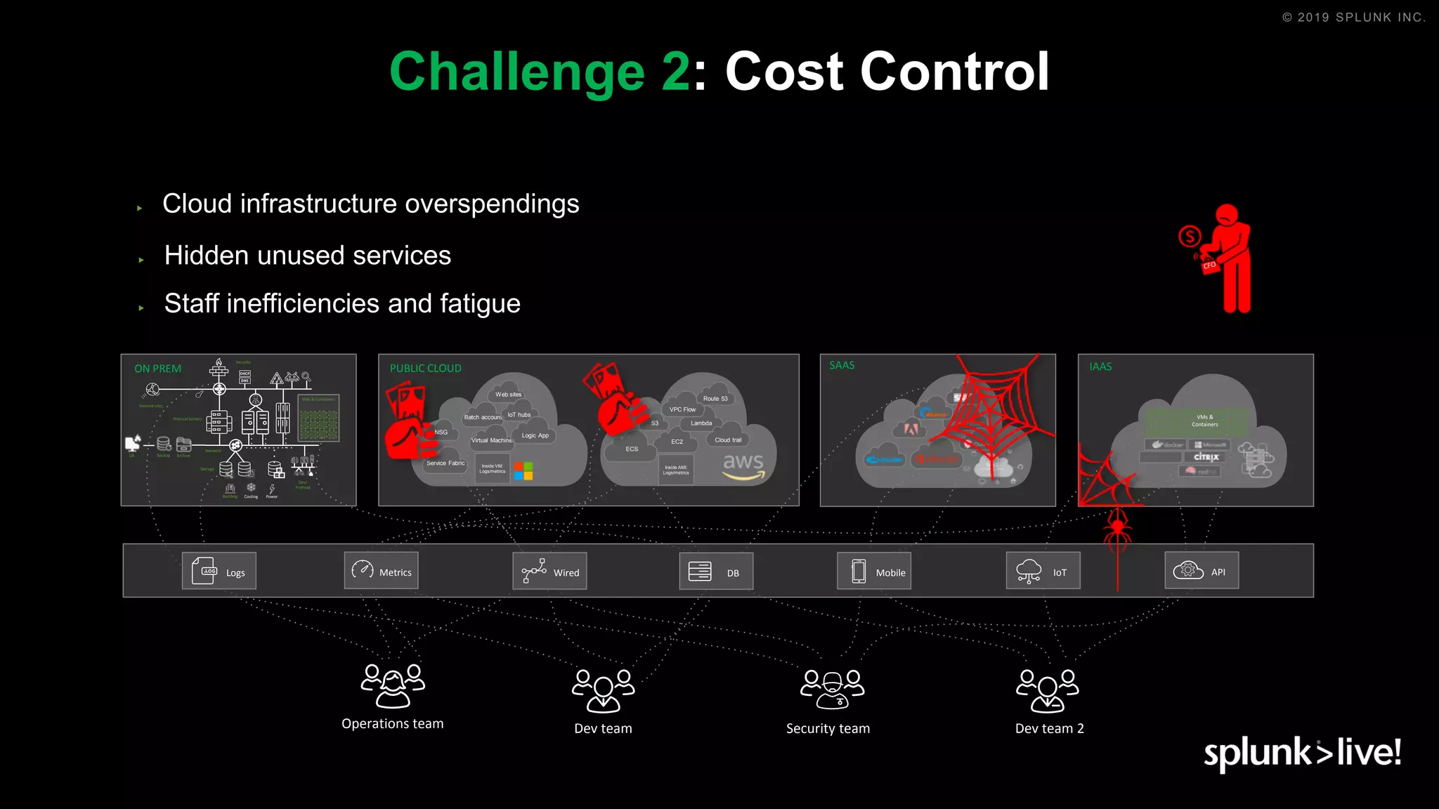 © 2019 SPLUNK INC.
Challenge 2: Cost Control
NSG
Service Fabric Inside VM:
Logs/metrics
Batch accounts
Virtual Machines
Web sites
IoT hubs
Inside AMI:
Logs/metrics
EC2
S3
ECS
Lambda
Route 53
VPC Flow
Cloud trail
PUBLIC CLOUD
Network
Physical Servers
PowerCoolingBuilding
Remote sites
Security
Storage
DR ArchiveBackup
Dev/
PreProd
ON PREM
VMs & Containers
Logic App
SAAS IAAS
VMs &
Containers
Security teamDev teamOperations team Dev team 2
Logs Wired DB Mobile IoT APIMetrics
▶ Staff inefficiencies and fatigue
▶ Hidden unused services
▶ Cloud infrastructure overspendings
 