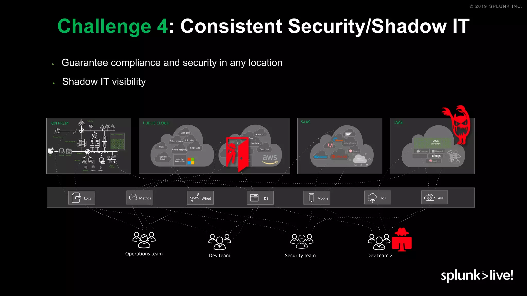 © 2019 SPLUNK INC.
Challenge 4: Consistent Security/Shadow IT
NSG
Service
Fabric Inside VM:
Logs/metrics
Batch accounts
Virtual Machines
Web sites
IoT hubs
Inside AMI:
Logs/metrics
EC2
S3
ECS
Lambda
Route 53
VPC Flow
Cloud trail
PUBLIC CLOUD
Network
Physical Servers
PowerCoolingBuilding
Remote sites
Security
Storage
DR ArchiveBackup
Dev/
PreProd
ON PREM
VMs & Containers
Logic App
SAAS IAAS
VMs &
Containers
Security teamDev teamOperations team Dev team 2
Logs Wired DB Mobile IoT APIMetrics
▶ Guarantee compliance and security in any location
▶ Shadow IT visibility
 