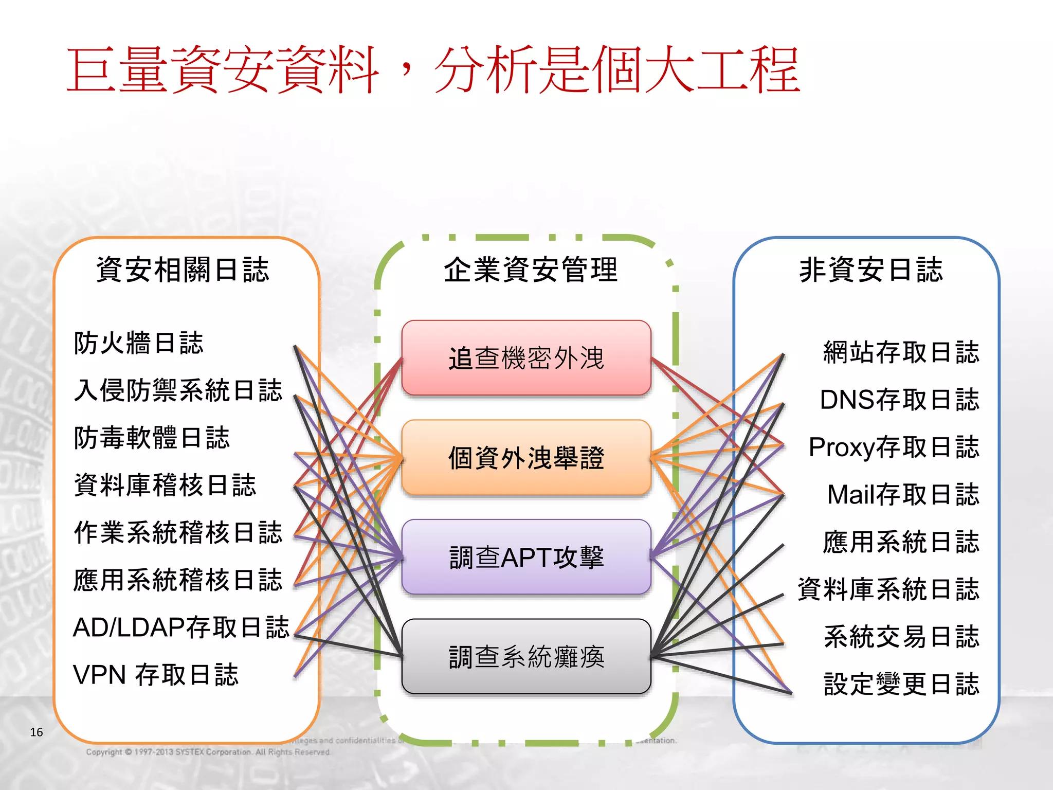 16
巨量資安資料，分析是個大工程
資安相關日誌 非資安日誌企業資安管理
防火牆日誌
入侵防禦系統日誌
防毒軟體日誌
資料庫稽核日誌
作業系統稽核日誌
應用系統稽核日誌
AD/LDAP存取日誌
VPN 存取日誌
網站存取日誌
DNS存取日誌
Proxy存取日誌
Mail存取日誌
應用系統日誌
資料庫系統日誌
系統交易日誌
設定變更日誌
追查機密外洩
個資外洩舉證
調查APT攻擊
調查系統癱瘓
 