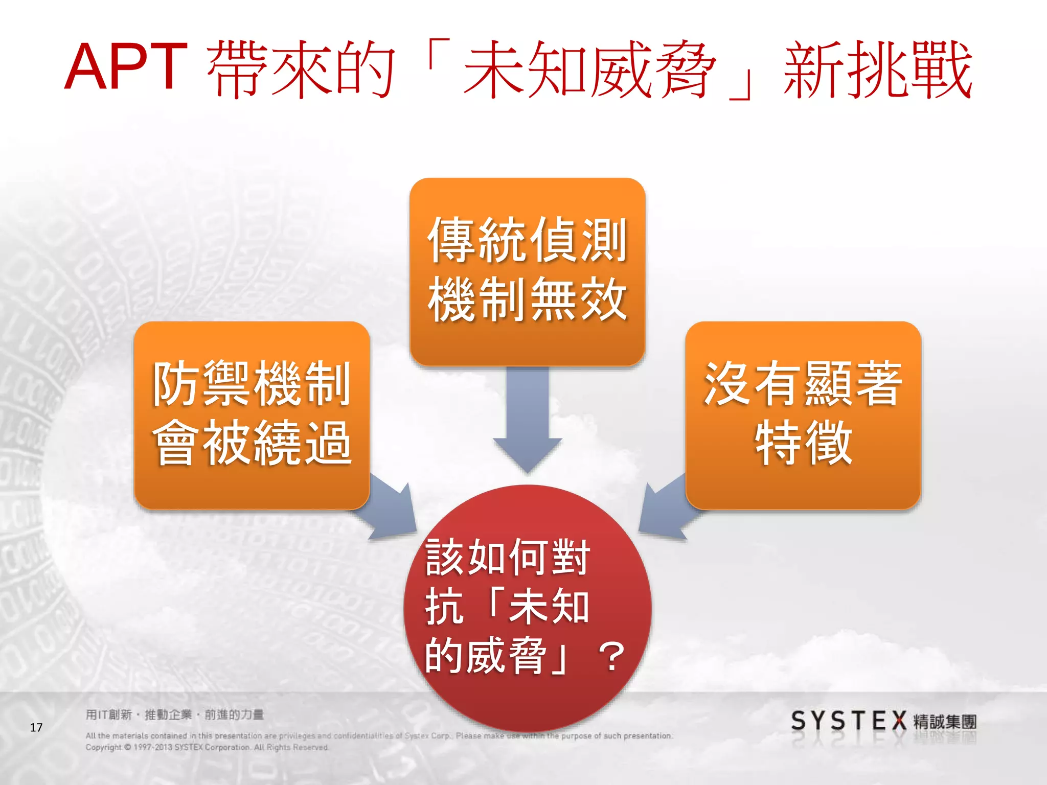17
APT 帶來的「未知威脅」新挑戰
該如何對
抗「未知
的威脅」？
防禦機制
會被繞過
傳統偵測
機制無效
沒有顯著
特徵
 