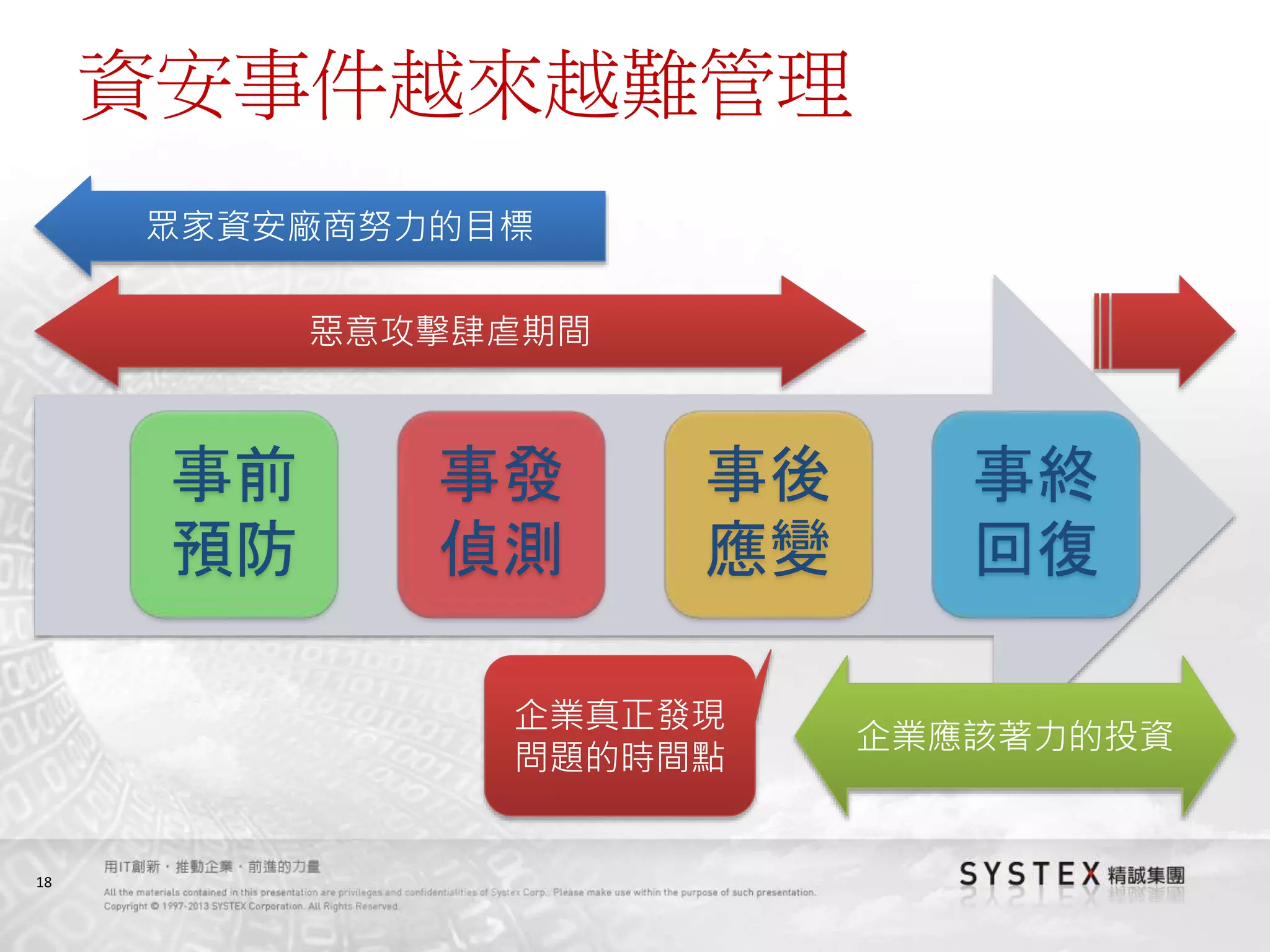 18
資安事件越來越難管理
事前
預防
事發
偵測
事後
應變
事終
回復
惡意攻擊肆虐期間
眾家資安廠商努力的目標
企業真正發現
問題的時間點
企業應該著力的投資
 