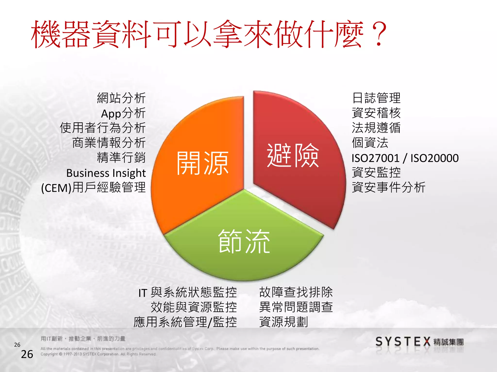 26
機器資料可以拿來做什麼？
26
避險
節流
開源
日誌管理
資安稽核
法規遵循
個資法
ISO27001 / ISO20000
資安監控
資安事件分析
網站分析
App分析
使用者行為分析
商業情報分析
精準行銷
Business Insight
(CEM)用戶經驗管理
IT 與系統狀態監控
效能與資源監控
應用系統管理/監控
故障查找排除
異常問題調查
資源規劃
 