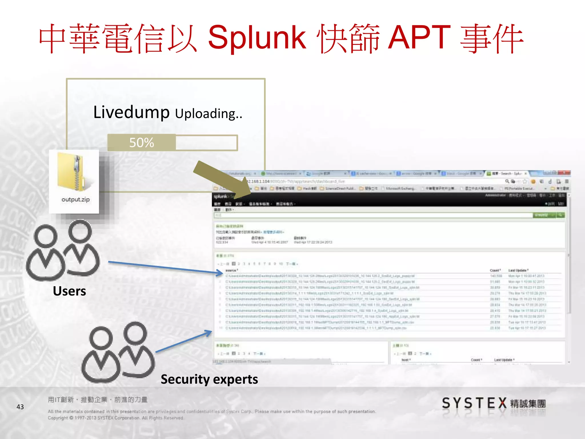 43
中華電信以 Splunk 快篩 APT 事件
Livedump Uploading..
50%
Users
Security experts
 