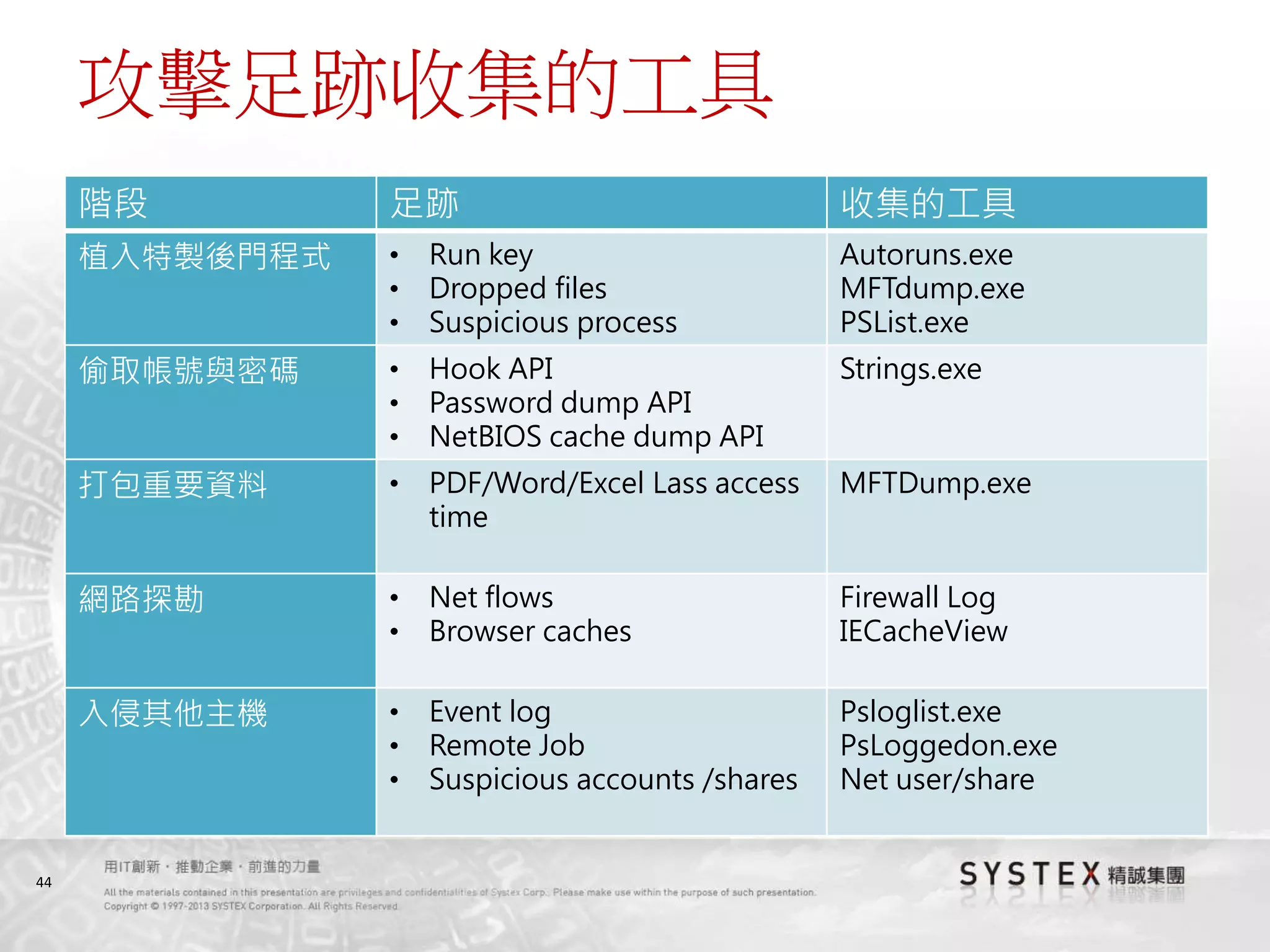 44
攻擊足跡收集的工具
階段 足跡 收集的工具
植入特製後門程式 • Run key
• Dropped files
• Suspicious process
Autoruns.exe
MFTdump.exe
PSList.exe
偷取帳號與密碼 • Hook API
• Password dump API
• NetBIOS cache dump API
Strings.exe
打包重要資料 • PDF/Word/Excel Lass access
time
MFTDump.exe
網路探勘 • Net flows
• Browser caches
Firewall Log
IECacheView
入侵其他主機 • Event log
• Remote Job
• Suspicious accounts /shares
Psloglist.exe
PsLoggedon.exe
Net user/share
 