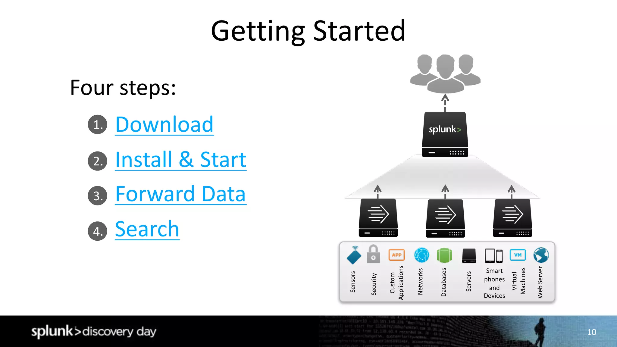 10
1.
2.
3.
4.
Getting	Started
Download
Install	&	Start
Forward	Data
Search
Databases
Networks
Servers
Virtual	
Machines
Smart	
phones	
and	
Devices
Custom
Applications
Security
WebServer
Sensors
Four	steps:
 