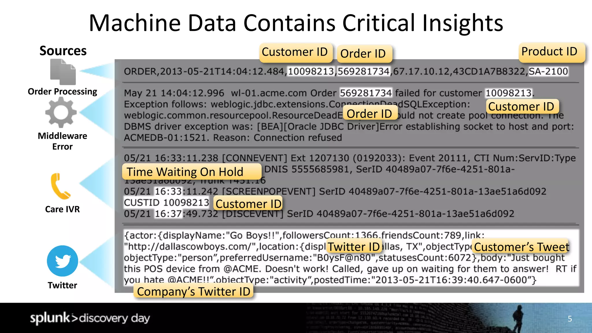 5
Machine	Data	Contains	Critical	Insights
Customer	ID Order	ID
Customer’s	Tweet	
Time	Waiting	On	Hold
Twitter	ID
Product	ID
Company’s	Twitter	ID
Customer	ID
Order	ID
Customer	ID
Sources
Order	Processing
Twitter
Care	IVR
Middleware	
Error
 