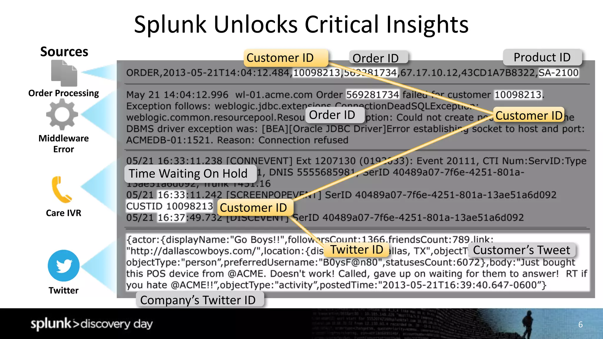 6
Splunk	Unlocks	Critical	Insights
Order	ID
Customer’s	Tweet	
Time	Waiting	On	Hold
Product	ID
Company’s	Twitter	ID
Order	ID
Customer	ID
Twitter	ID
Customer	ID
Customer	ID
Sources
Order	Processing
Twitter
Care	IVR
Middleware	
Error
 