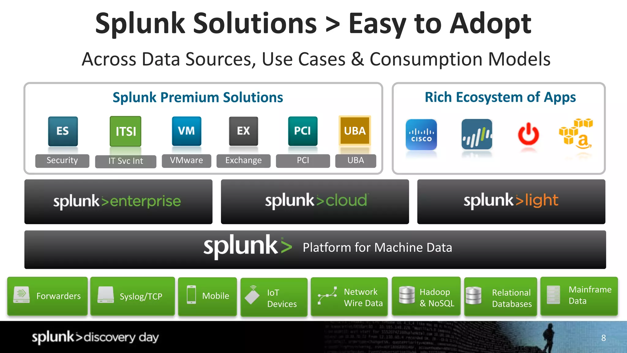 8
VMware
Platform	for	Machine	Data
Splunk	Solutions	>	Easy	to	Adopt
Exchange PCISecurity
Across	Data	Sources,	Use	Cases	&	Consumption	Models
IT	Svc	Int
Splunk	Premium	Solutions Rich	Ecosystem	of	Apps
ITSI UBA
UBA
Mainframe
Data
Relational
Databases
MobileForwarders Syslog/TCP IoT
Devices
Network
Wire	Data
Hadoop	
&	NoSQL	
 