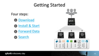 10
1.
2.
3.
4.
Getting	Started
Download
Install	&	Start
Forward	Data
Search
Databases
Networks
Servers
Virtual	
Machines
Smart	
phones	
and	
Devices
Custom
Applications
Security
WebServer
Sensors
Four	steps:
 