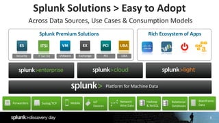 8
VMware
Platform	for	Machine	Data
Splunk	Solutions	>	Easy	to	Adopt
Exchange PCISecurity
Across	Data	Sources,	Use	Cases	&	Consumption	Models
IT	Svc	Int
Splunk	Premium	Solutions Rich	Ecosystem	of	Apps
ITSI UBA
UBA
Mainframe
Data
Relational
Databases
MobileForwarders Syslog/TCP IoT
Devices
Network
Wire	Data
Hadoop	
&	NoSQL	
 