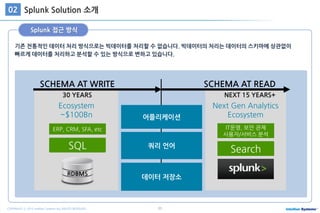 11COPYRIGHT ⓒ 2015 Intellian Systems ALL RIGHTS RESERVED.
기존 전통적인 데이터 처리 방식으로는 빅데이터를 처리할 수 없습니다. 빅데이터의 처리는 데이터의 스키마에 상관없이
빠르게 데이터를 처리하고 분석할 수 있는 방식으로 변하고 있습니다.
Splunk 접근 방식
Splunk Solution 소개02
RDBMS
30 YEARS
SCHEMA AT WRITE
NEXT 15 YEARS+
SCHEMA AT READ
데이터 저장소
쿼리 언어
어플리케이션
SQL
ERP, CRM, SFA, etc
??
??
??
Search
IT운영, 보안 관제
사용자/서비스 분석
Ecosystem
~$100Bn
Next Gen Analytics
Ecosystem
 