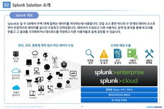 12COPYRIGHT ⓒ 2015 Intellian Systems ALL RIGHTS RESERVED.
Splunk는 일 수 GB에서 수백 TB에 달하는 데이터를 처리하는데 사용합니다. 단일 소스 뿐만 아니라 수 만개의 데이터 소스로
부터 안정적으로 데이터를 실시간 수집하고 인덱싱합니다. 데이터가 수집되고 나면 사용자는 검색 및 분석을 통해 보고서를
만들고 그 결과를 시각화하거나 대시보드를 작성하고 다른 사용자들과 쉽게 공유할 수 있습니다.
Splunk 개요
Splunk Solution 소개02
위치, 규모, 종류에 제약 없이 머신 데이터 수집
온라인
서비스 웹
서비스
서버
보안 GPS
위치정보
스토리지
데스크탑
네트워크
상용
애플리케이션
사용자
애플리케이션메시징
통신온라인
쇼핑몰
웹
접속기록
데이터베이스
에너지
측정센서
통화기록
무선단말기
RFID
호스팅
환경
프라이빗
클라우드
퍼블릭
클라우드
플랫폼 (Apps / API / SDKs)
엔터프라이즈급 확장성
유니버설 인덱싱
신속한 해답 도출
개발자
플랫폼
보고
및 분석
사용자
대시보드
모니터링
및 경고
유연한
검색
 
