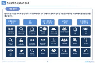 34COPYRIGHT ⓒ 2015 Intellian Systems ALL RIGHTS RESERVED.
Splunk는 IT 운영부터 보안 및 비즈니스 영역에 이르기까지 데이터 분석이 필요한 모든 분야와 모든 사용자에게 신속한 결과를
제공합니다.
적용 분야
Splunk Solution 소개02
문제의 근원 파악
핵심 문제 해결
선제적 모니터링
및 실시간 경고
더 좋은 품질로
더 빨리 코드 개발
클라우드 앱 및
인프라 모니터링
모바일 앱
트러블슈팅
사용자 및 사용율 분석
보안 및
규정준수 보고
인시던트 조사
및 포렌직
알려진 위협의
실시간 모니터링
알려지지 않은
위협의 발견
사기
감지
내부
위협
사용자 경험 제품 분석 업무 분석디지털 마케팅
원격 진단
및 예방 정비
운영
효율화
장치 사용량
및 사용자 분석
IT
운영
애플리케이션
관리
비즈니스
분석
업종 데이터
사물 인터넷
보안, 규정준수
및 사기방지
품질 분석예지정비 사용자 위치 분석 오류 모니터링설비 생산량 분석
 