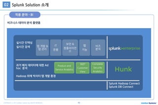 43COPYRIGHT ⓒ 2015 Intellian Systems ALL RIGHTS RESERVED.
비즈니스 데이터 분석 플랫폼
Splunk Solution 소개02
적용 분야 - BI
실시간 인덱싱
실시간 검색 IT
운용
보안 &
컴플라이언
스
웹
지능
앱 개발 &
앱 관리
비즈
분석
Splunk Hadoop Connect
Splunk DB Connect
과거 배치 데이터에 대한 Ad
hoc 분석
Hadoop 위에 빅이터 앱 개발 환경
3600
Customer
View
Complete
Security
Analytics
Product and
Service Analytics
 