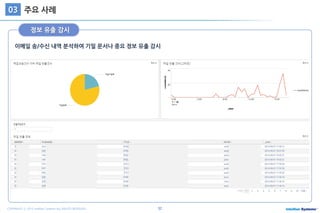52COPYRIGHT ⓒ 2015 Intellian Systems ALL RIGHTS RESERVED.
주요 사례03
이메일 송/수신 내역 분석하여 기밀 문서나 중요 정보 유출 감시
정보 유출 감시
 
