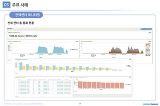 54COPYRIGHT ⓒ 2015 Intellian Systems ALL RIGHTS RESERVED.
주요 사례03
전체 센터 총 통화 현황
컨텍센터 모니터링
 