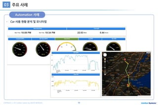 58COPYRIGHT ⓒ 2015 Intellian Systems ALL RIGHTS RESERVED.
주요 사례03
Automation 사례
Car 사용 현황 분석 및 모니터링
 