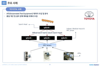 61COPYRIGHT ⓒ 2015 Intellian Systems ALL RIGHTS RESERVED.
주요 사례03
TOYOTA 사례
ATE(Automated Test Equipment) 데이터 수집 및 분석
품질 개선 및 설비 장애 예측을 위해서 도입
Offload search load to Splunk Search Heads
Indexer, Modular Inputs &
RPC Server
Search Head
ATEs
OPC Servers
 