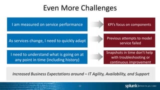 Even More Challenges
12
Increased Business Expectations around – IT Agility, Availability, and Support
I am measured on service performance KPI’s focus on components
As services change, I need to quickly adapt
Previous attempts to model
service failed
I need to understand what is going on at
any point in time (including history)
Snapshots in time don’t help
with troubleshooting or
continuous improvement
 