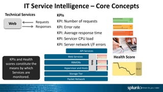 IT Service Intelligence – Core Concepts
Service Requests
Responses
Web
Technical Services
Packet Network
Hypervisor and Hosts
RBMDBs
Storage Tier
API Services
Web Services
Web
KPI: Number of requests
KPI: Error rate
KPI: Average response time
KPI: Servicer CPU load
KPI: Server network I/F errors
KPIs
KPIs and Health
scores constitute the
means by which
Services are
monitored.
Health Score
 