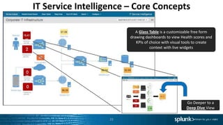 IT Service Intelligence – Core Concepts
23
A Glass Table is a customizable free form
drawing dashboards to view Health scores and
KPIs of choice with visual tools to create
context with live widgets
Go Deeper to a
Deep Dive View
 