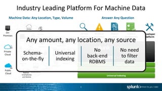 Industry Leading Platform For Machine Data
Machine Data: Any Location, Type, Volume
Online
Services Web
Services
Servers
Security GPS
Location
Storage
Desktops
Networks
Packaged
Applications
Custom
ApplicationsMessaging
Telecoms
Online
Shopping
Cart
Web
Clickstreams
Databases
Energy
Meters
Call Detail
Records
Smartphones
and Devices
RFID
On-
Premises
Private
Cloud
Public
Cloud
Platform Support (Apps / API / SDKs)
Enterprise Scalability
Universal Indexing
Answer Any Question
Developer
Platform
Report
and
analyze
Custom
dashboards
Monitor
and alert
Ad hoc
search
Any amount, any location, any source
Schema-
on-the-fly
Universal
indexing
No
back-end
RDBMS
No need
to filter
data
6
 