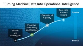 Turning Machine Data Into Operational Intelligence
Reactive
Search
and
Investigate
Proactive
Monitoring
and Alerting
Operational
Visibility
Proactive
Real-time
Business
Insight
7
 