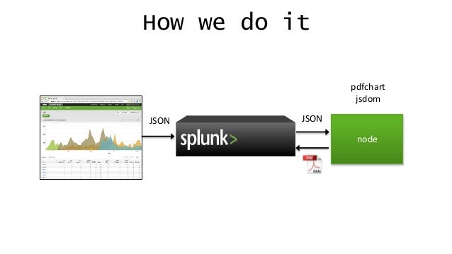 Splunk Split String , Multivalue eval functions – CWSC