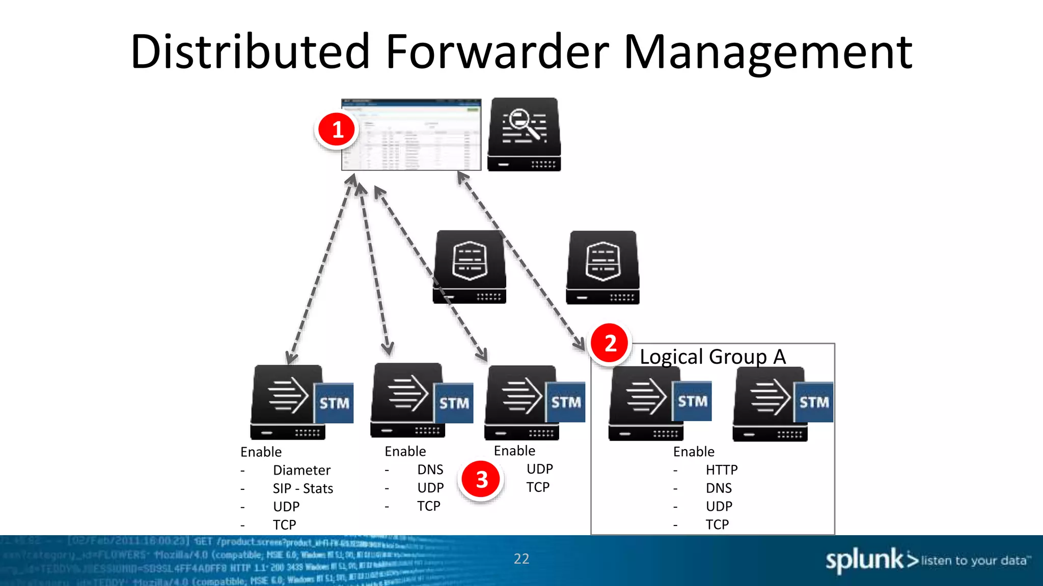 Distributed Forwarder Management
22
Enable
- HTTP
- DNS
- UDP
- TCP
Enable
- UDP
- TCP
Enable
- DNS
- UDP
- TCP
Enable
- Diameter
- SIP - Stats
- UDP
- TCP
Logical Group A
2
3
1
 