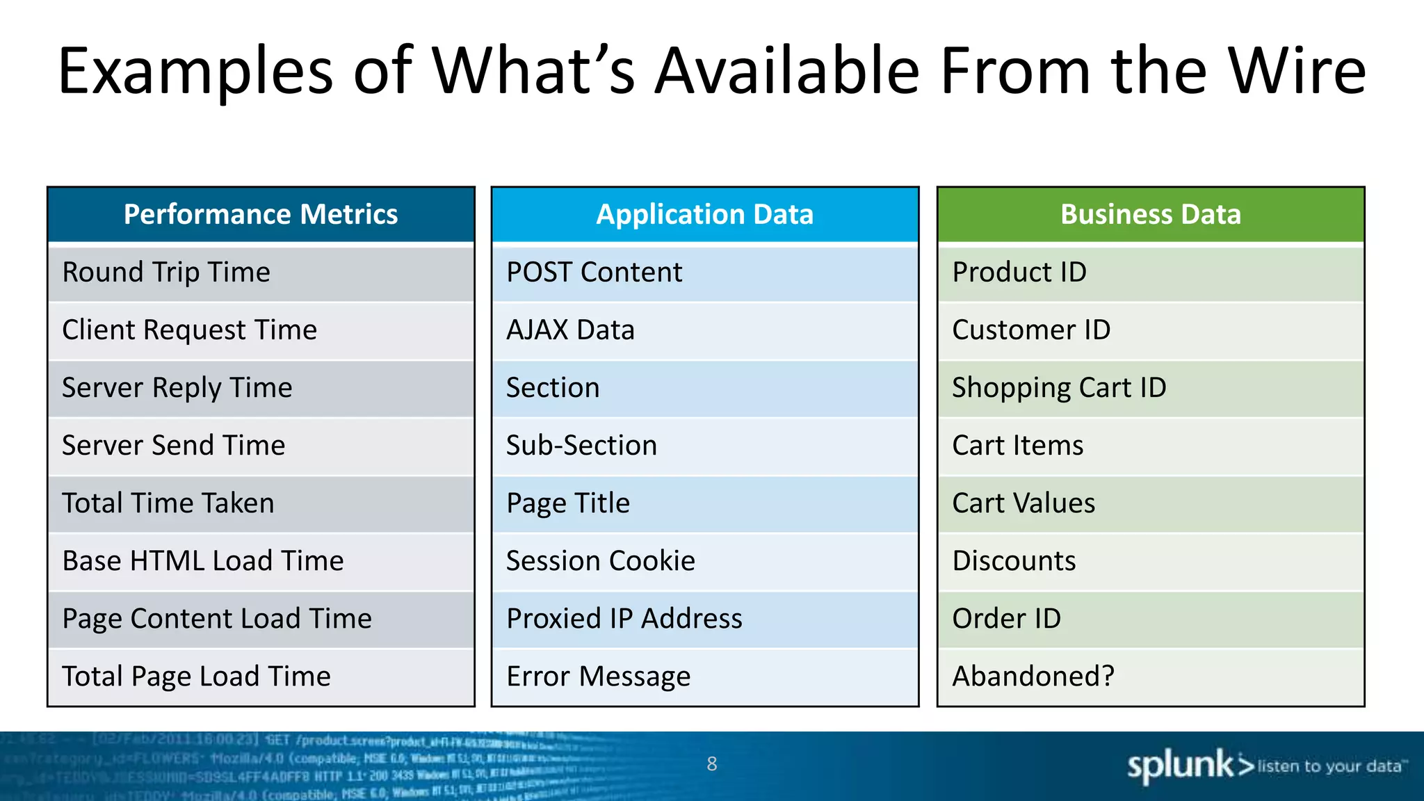 Examples of What’s Available From the Wire
8
Performance Metrics
Round Trip Time
Client Request Time
Server Reply Time
Server Send Time
Total Time Taken
Base HTML Load Time
Page Content Load Time
Total Page Load Time
Application Data
POST Content
AJAX Data
Section
Sub-Section
Page Title
Session Cookie
Proxied IP Address
Error Message
Business Data
Product ID
Customer ID
Shopping Cart ID
Cart Items
Cart Values
Discounts
Order ID
Abandoned?
 